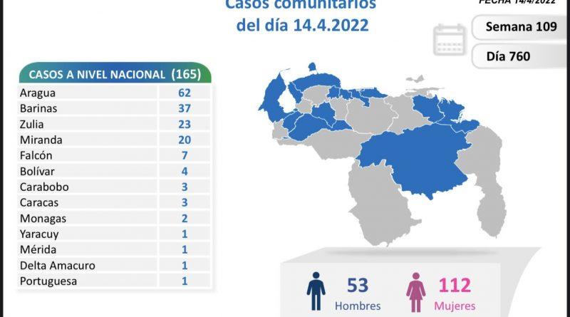 Venezuela registró 166 nuevos casos de Covid-19 en la últimas 24 horas
