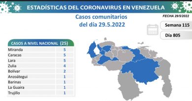 Venezuela registra 25 nuevos contagios de Covid-19 en las últimas 24 horas