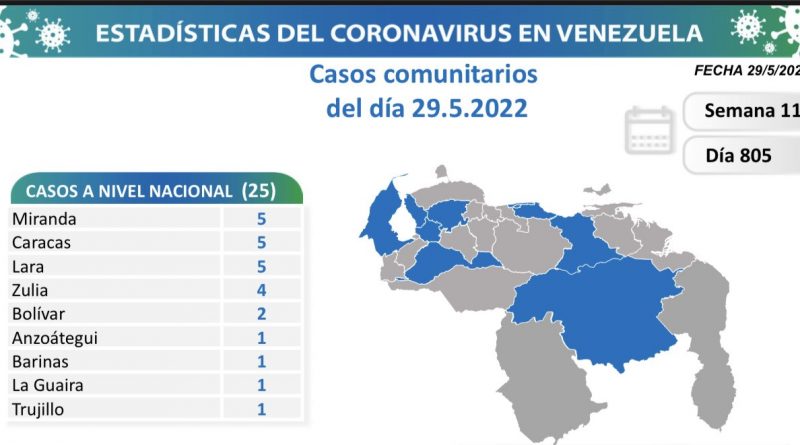 Venezuela registra 25 nuevos contagios de Covid-19 en las últimas 24 horas