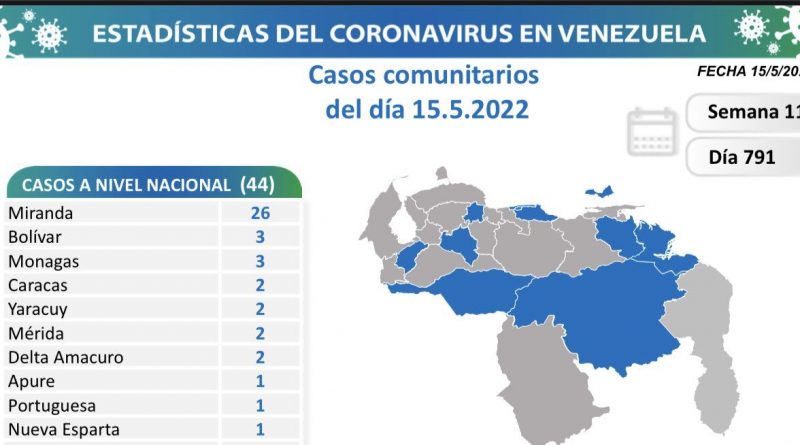 Venezuela registra 44 nuevos casos de Covid-19 en las últimas 24 horas