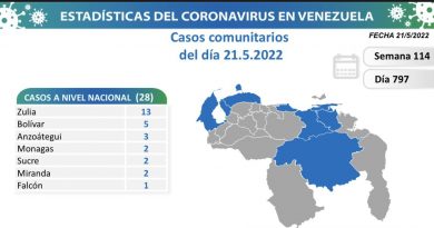 Venezuela registra 28 nuevos contagios de Covid-19 en las últimas 24 horas