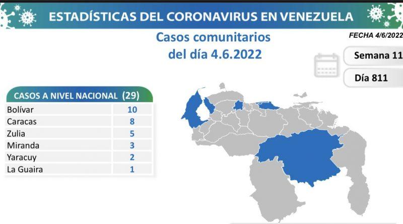 Venezuela registra 36 nuevos casos de Covid-19 en las últimas 24 horas