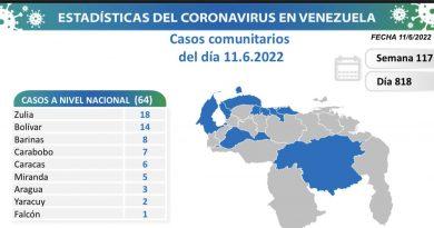 Venezuela registra 64 nuevos contagios de Covid-19 en las últimas 24 horas