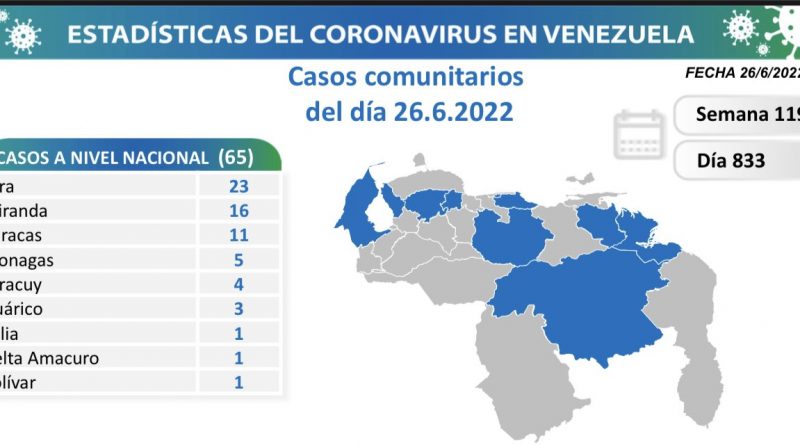 Venezuela registra 66 nuevos contagios de Covid-19 en las últimas 24 horas