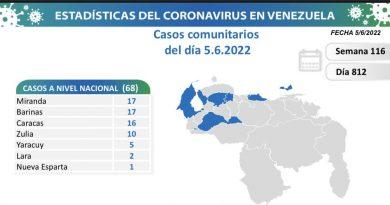 Venezuela registra 68 nuevos casos de Covid-19 en las últimas 24 horas