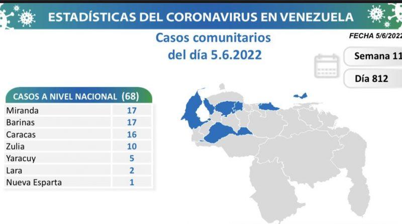 Venezuela registra 68 nuevos casos de Covid-19 en las últimas 24 horas