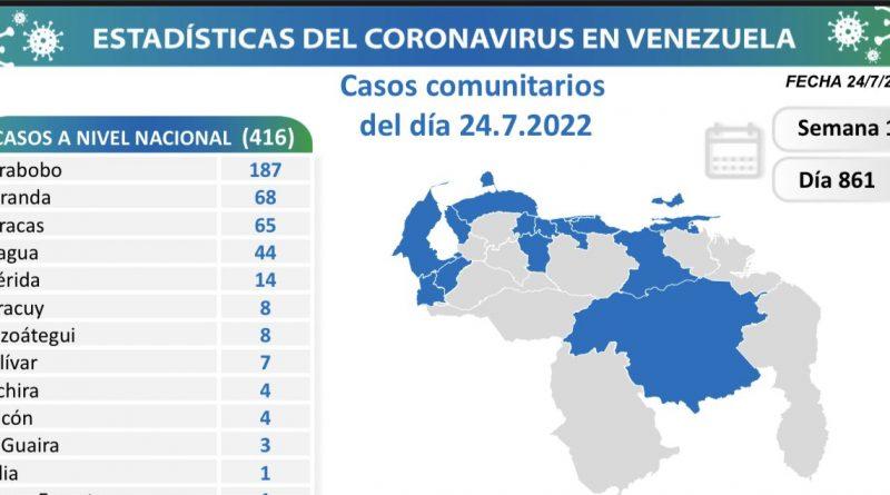 Venezuela registra 426 nuevos casos de Covid-19 en las últimas 24 horas