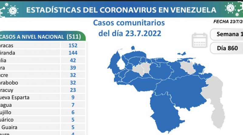 Venezuela registra 513 nuevos contagios de Covid-19 en las últimas 24 horas