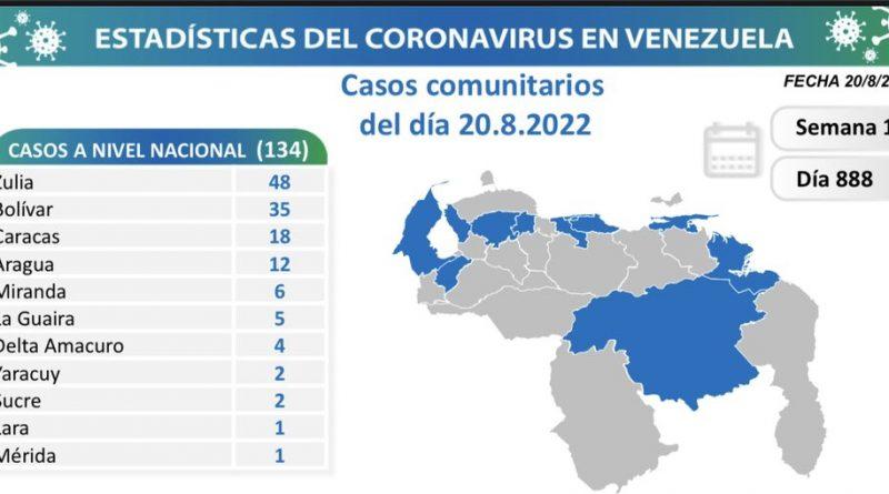 Venezuela registra 135 nuevos contagios de Covid-19 en las últimas 24 horas