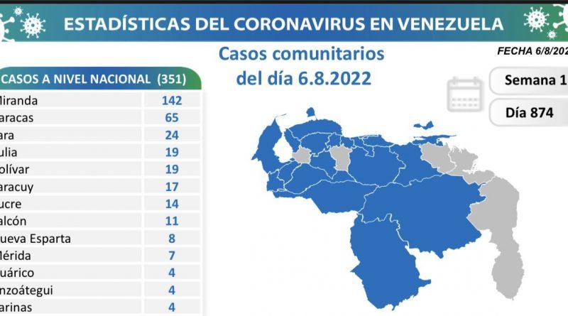 Venezuela registra 355 nuevos contagios de Covid-19 en las últimas 24 horas