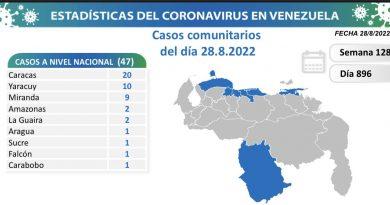 Venezuela registra 53 nuevos casos de Covid-19 en las últimas 24 horas
