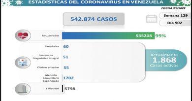 Día 902| Lucha contra la COVID-19: Venezuela registra 170 contagios en las últimas 24 horas