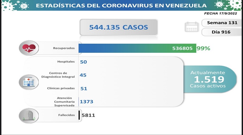 Día 916| Lucha contra la COVID-19: Venezuela registra 45 nuevos contagios en las últimas 24 horas