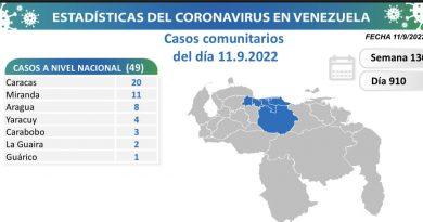 Venezuela registra 52 nuevos casos de Covid-19 en las últimas 24 horas