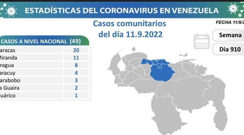 Venezuela registra 52 nuevos casos de Covid-19 en las últimas 24 horas