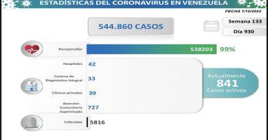 Día 930 Lucha contra la COVID-19 Venezuela registra 57 nuevos contagios en las últimas 24 horas