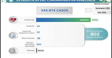 Día 931| Lucha contra la COVID-19: Venezuela registra 14 nuevos contagios en las últimas 24 horas