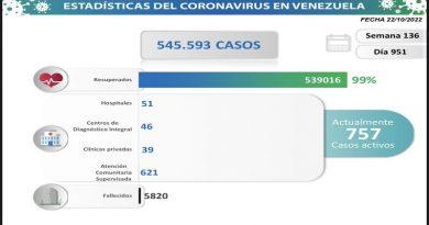 Día 951| Lucha contra la COVID-19: Venezuela registra 70 nuevos contagios en las últimas 24 horas