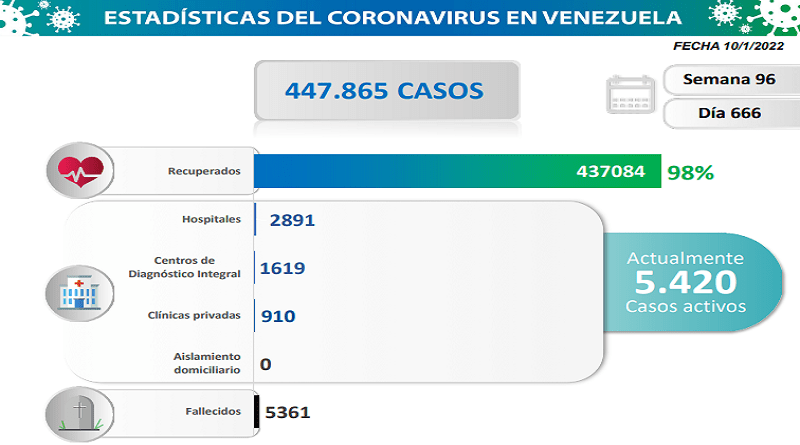 Venezuela registra 577 nuevos casos de Covid 19 en las últimas 24 horas