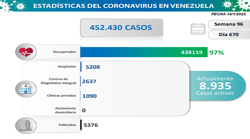 Venezuela registra 1.538 nuevos casos de Covid-19 en las últimas 24 hora