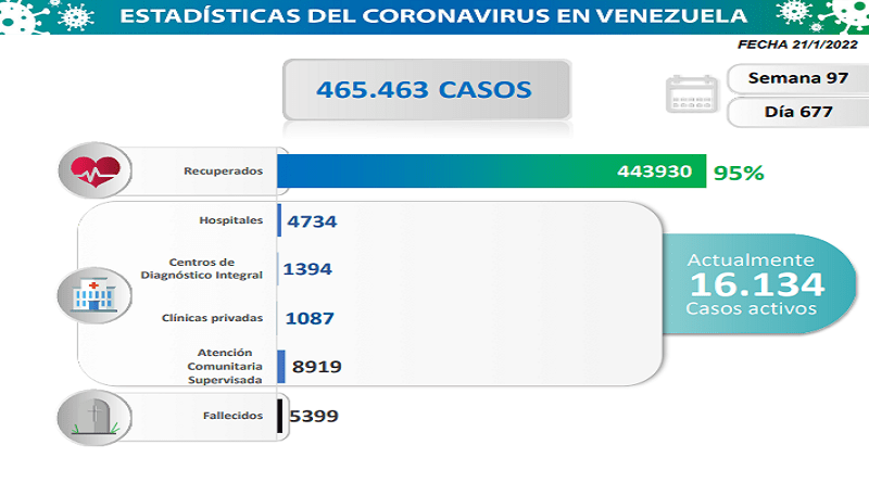Venezuela registra 2.318 nuevos casos de Covid-19 en las últimas 24 horas