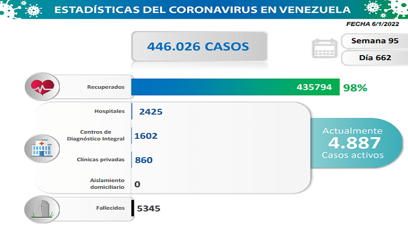 Venezuela registra 346 nuevos casos de Covid-19 las últimas 24 horas