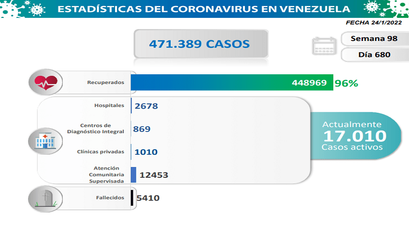 Venezuela registra 1.823 nuevos casos de Covid-19 en las últimas 24 horas