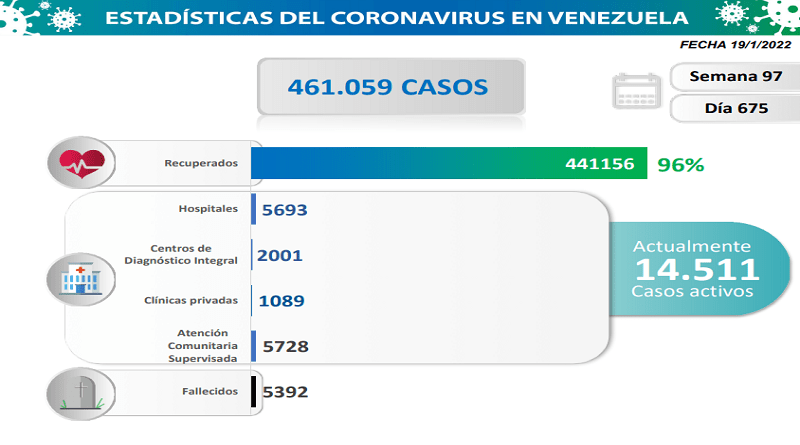 COVID: Venezuela registers 2,328 new cases in the last 24 hours