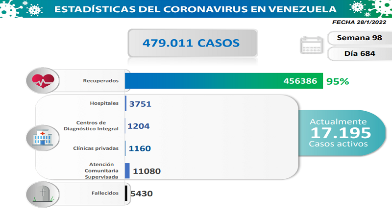 Venezuela registra 1.989 nuevos casos de Covid-19 en las últimas 24 horas