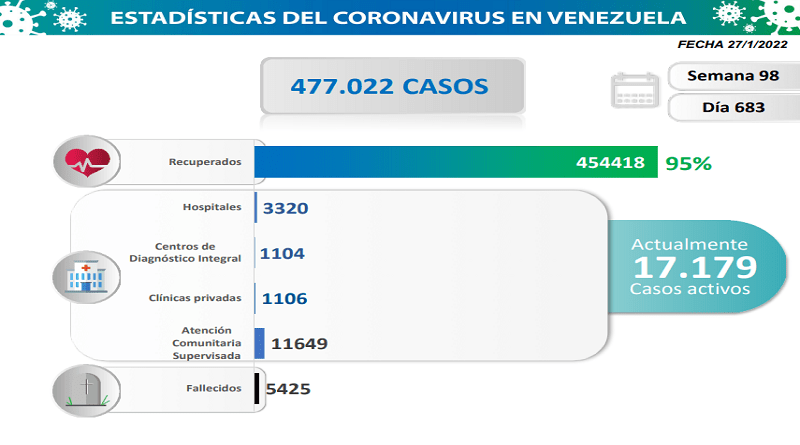 COVID: Venezuela registers 1,887 new cases in the last 24 hours
