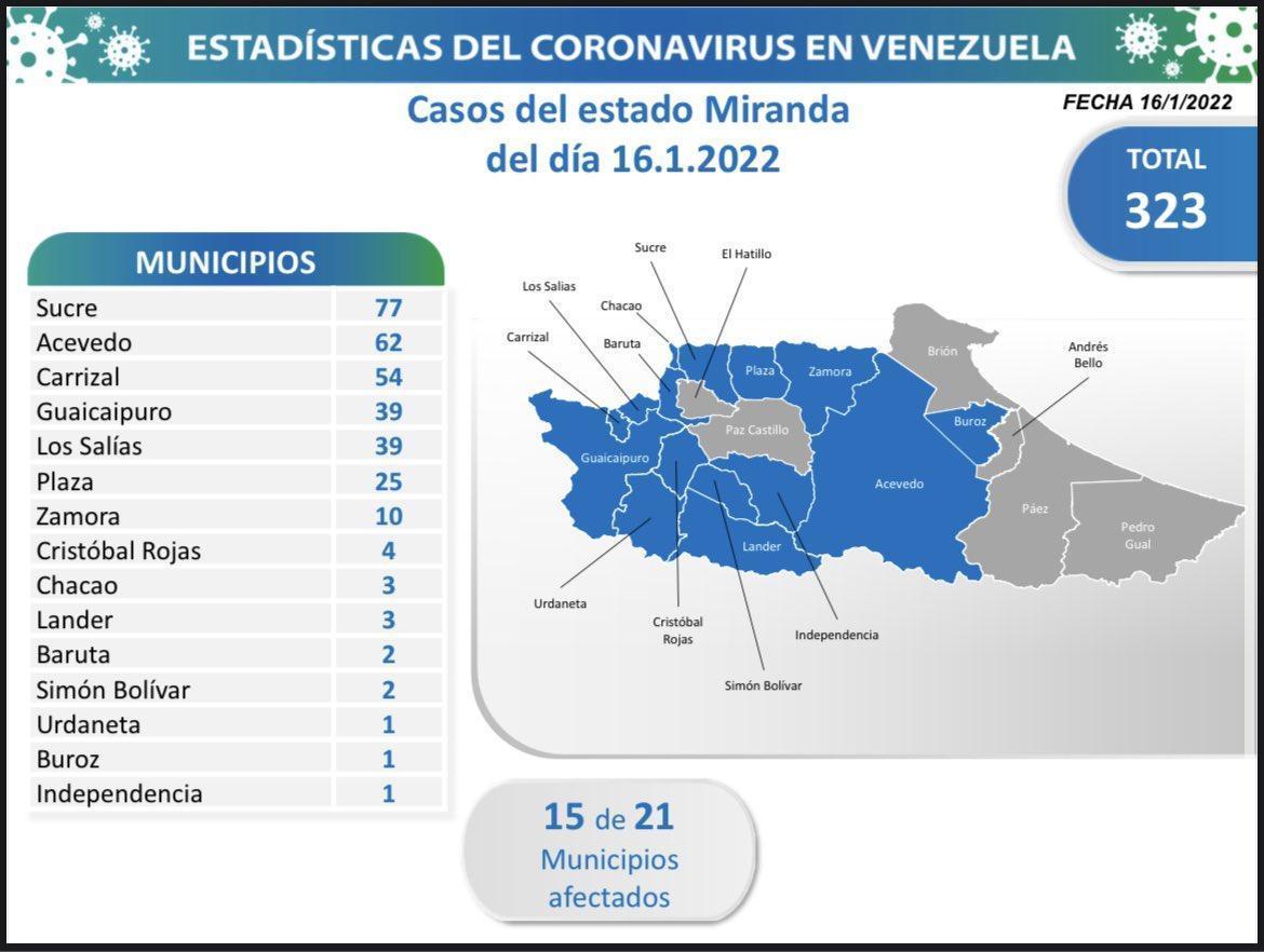 Miranda lidera la mayor cifra de casos de Covid19