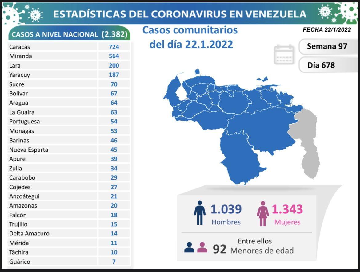 Caracas registró un total de 724 casos de Covid-19 en las últimas 24 horas