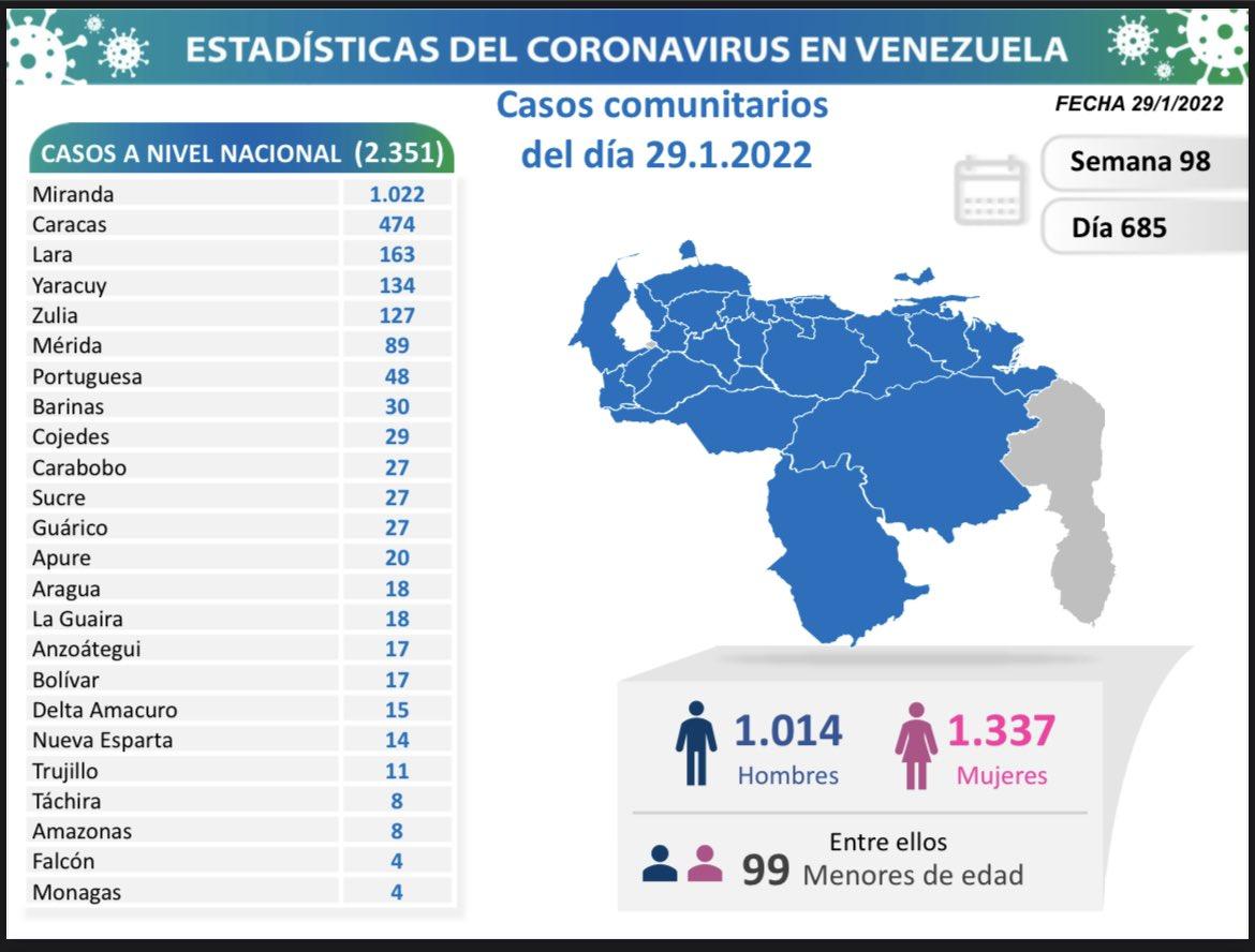 Miranda registró 1.022 nuevos contagios de Covid-19