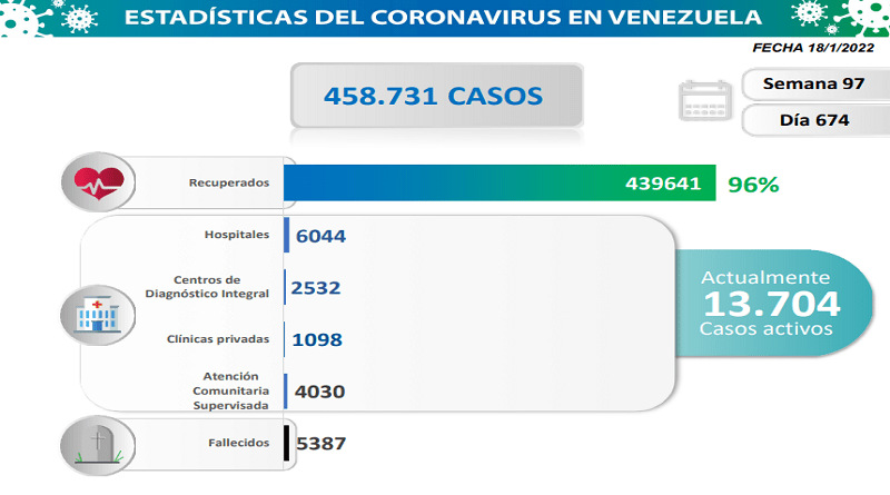 Venezuela registra 2.090 nuevos casos de Covid-19 en las últimas 24 horas