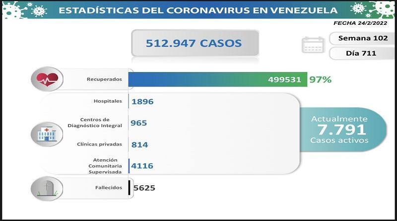 COVID: Venezuela registers 387 new cases in the last 24 hours