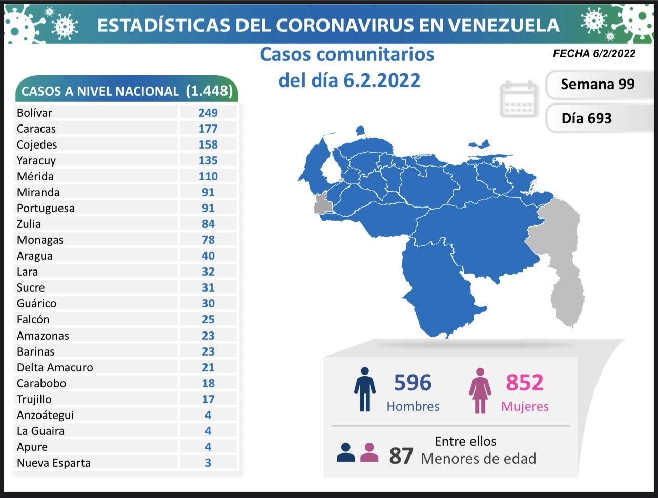 Venezuela registró 1.448 nuevos casos de Covid19 en las últimas 24 horas