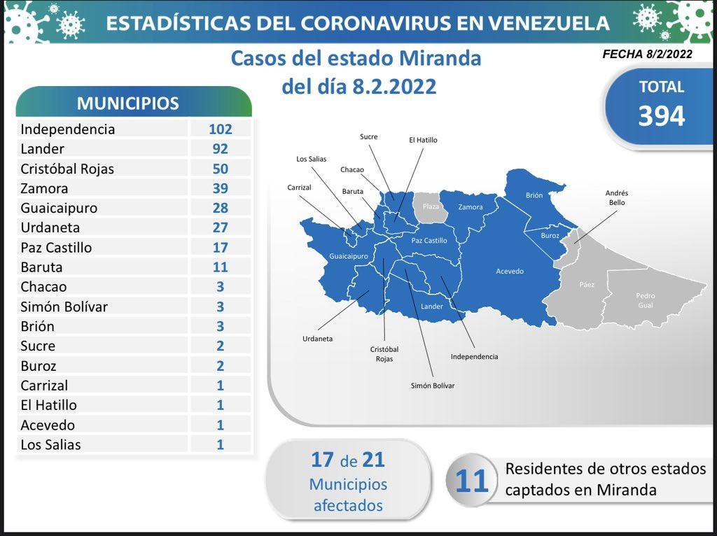 Miranda lidera mayor cifra de casos de Covid19
