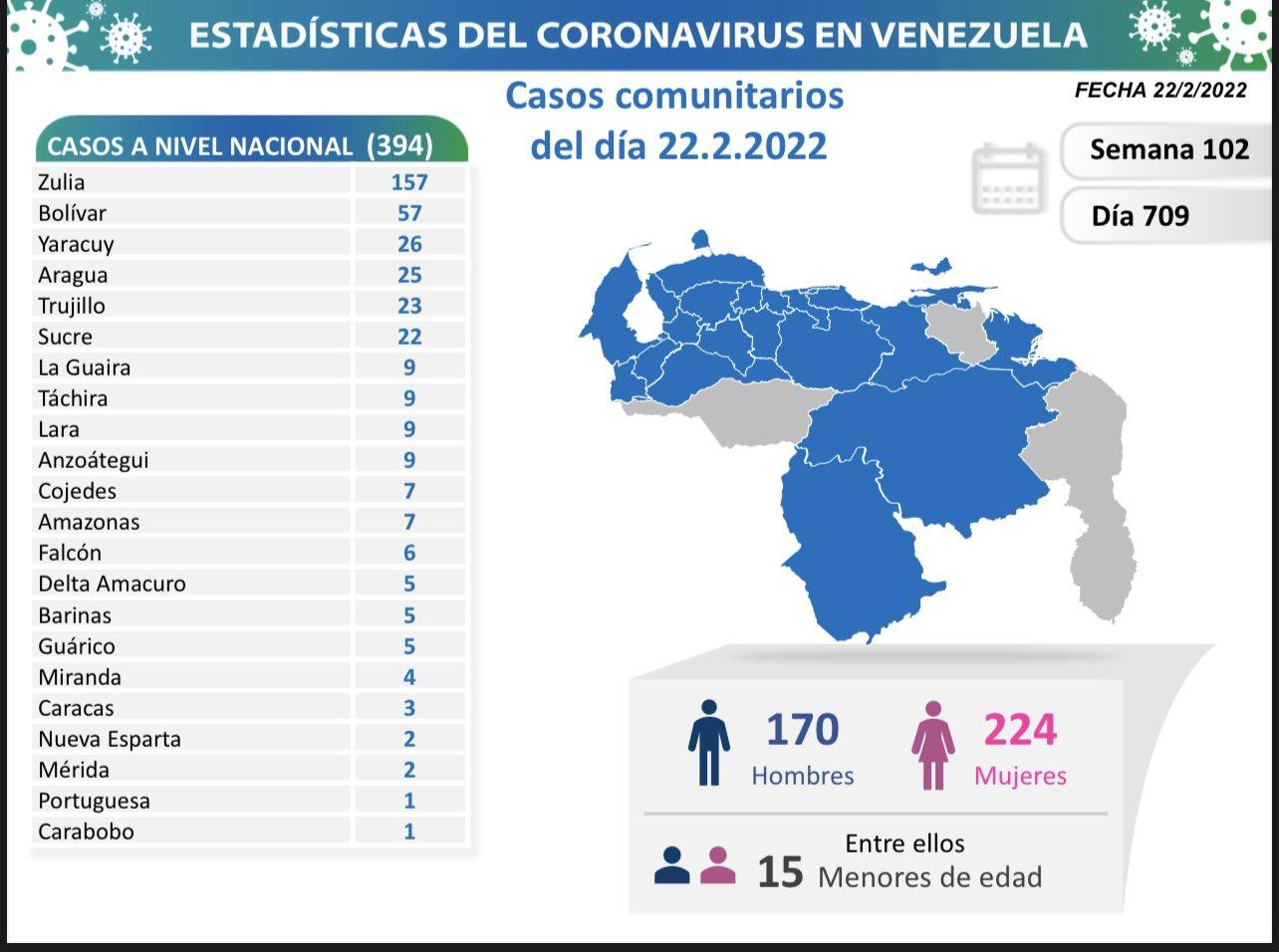 Venezuela registró 397 nuevos contagios de Covid-19