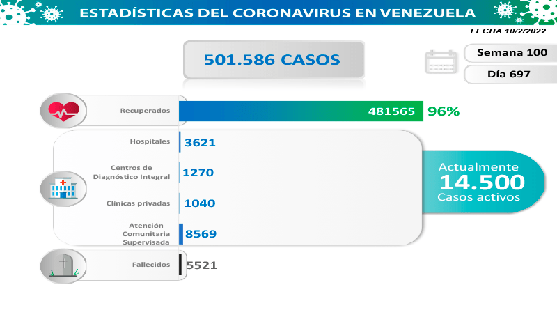COVID: Venezuela registers 1,041 new cases in the last 24 hours