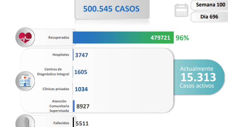 COVID: Venezuela registers 1,008 new cases in the last 24 hours