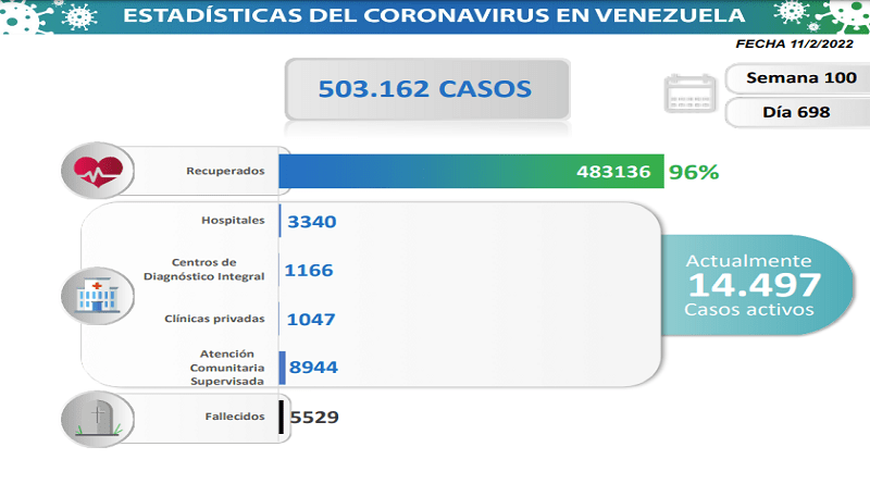 Venezuela registra 1.576 nuevos casos de Covid-19 en las últimas 24 horas