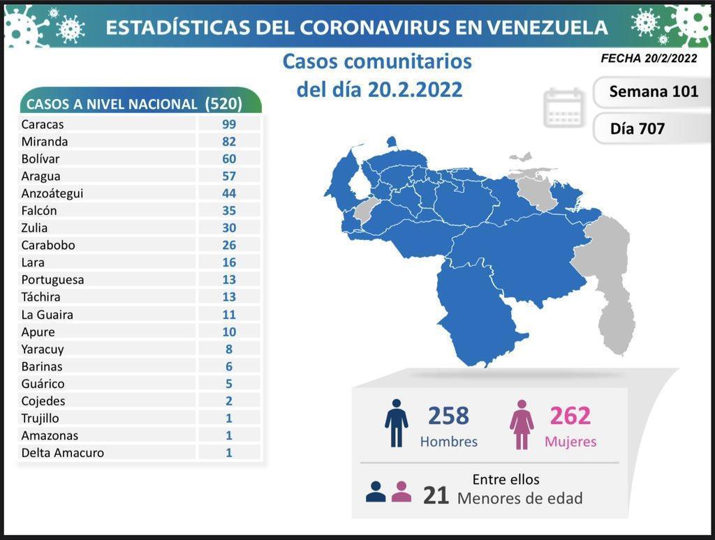 COVID: Venezuela registered 520 new infections in the last 24 hours