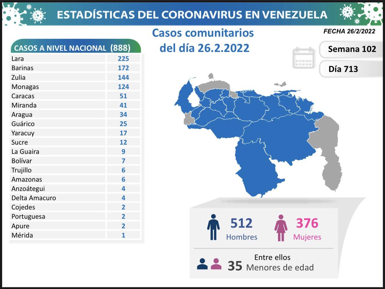 Venezuela registró 888 nuevos casos de Covid-19 en las últimas 24 horas