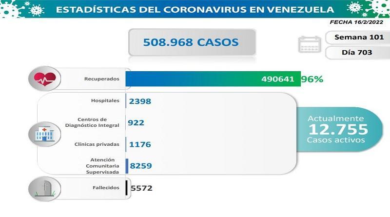 COVID: Venezuela registers 925 cases in the last 24 hours