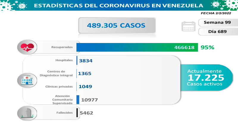 COVID: Venezuela registers 1,530 new infections in the last 24 hours