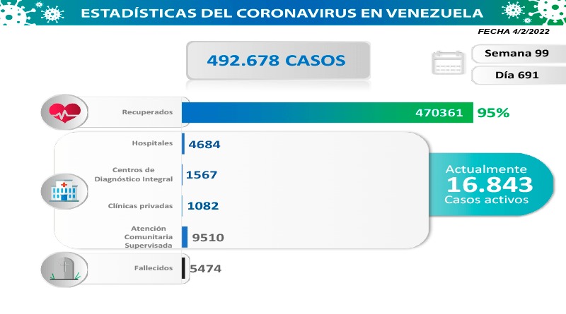 Venezuela registra 1.662 nuevos casos de Covid-19 en las últimas 24 horas