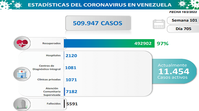 Venezuela registra 347 nuevos casos de Covid-19 en las últimas 24 horas