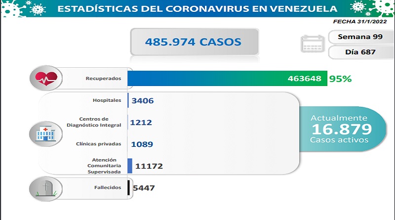 COVID: Venezuela registers 1,953 new cases in the last 24 hours