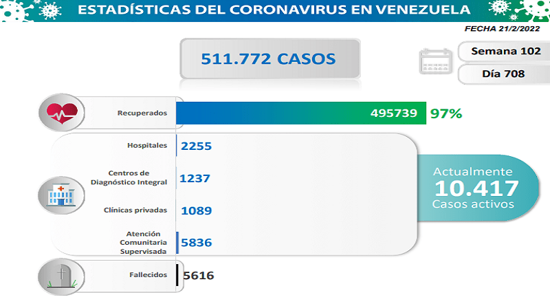 COVID: Venezuela registers 701 new cases in the last 24 hours