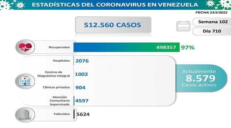Venezuela registra 391 nuevos casos de Covid-19 en las últimas 24 horas